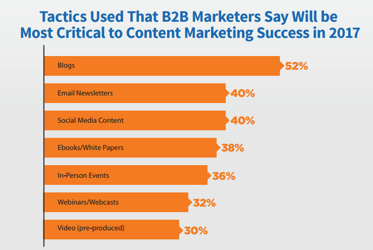 Critical Content Marketing Tactics