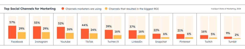 Top Social Channels for Marketing