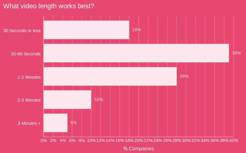 What video length works best?