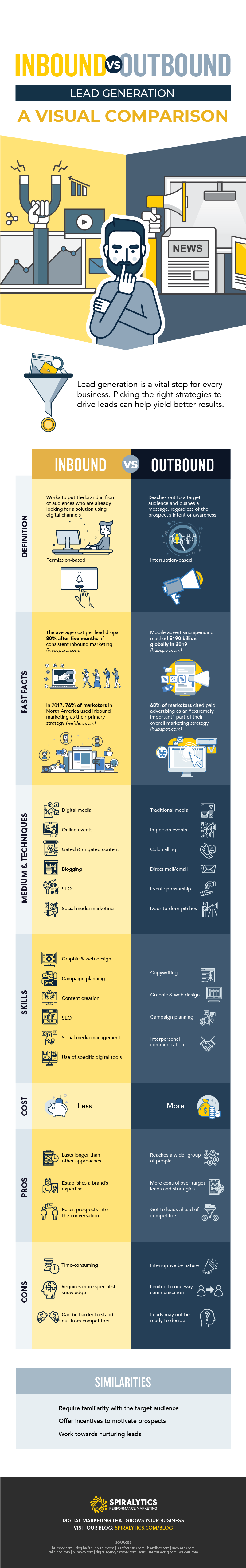 Inbound vs. Outbound Lead Generation: A Visual Comparison