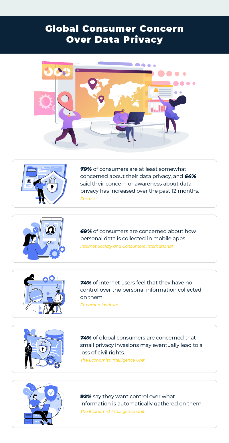 Statistics on Global Consumer Concern Over Data Privacy