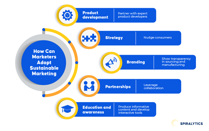 Spiralytics Marketing - How Can Marketers Adopt Sustainable Marketing