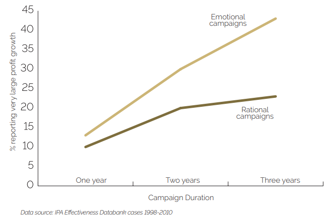 Emotional Marketing for the Brands 